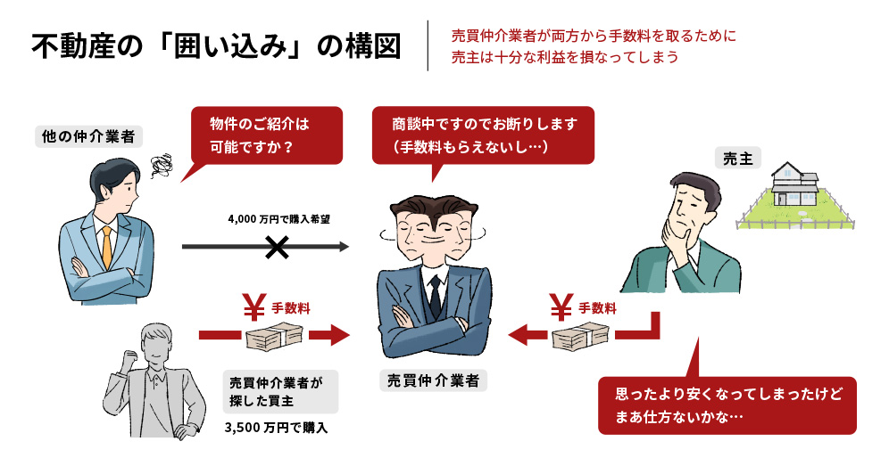 不動産売却でおこる「囲い込み」