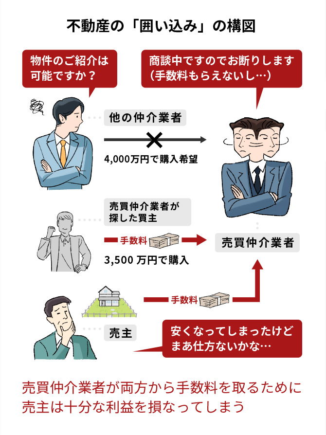 不動産売却でおこる「囲い込み」